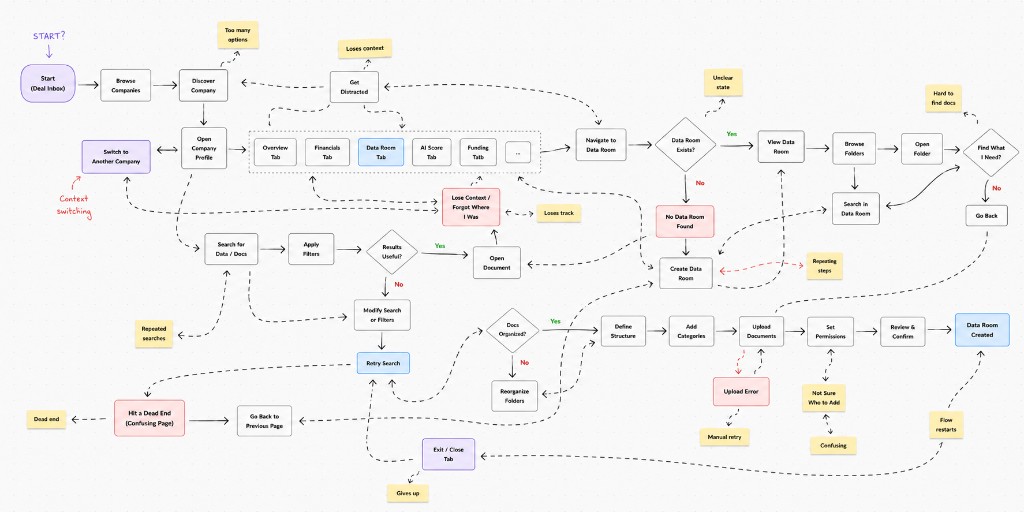 Deal chaos: current workflow map — fragmented paths between deal inbox, company profiles, data room, and dead ends
